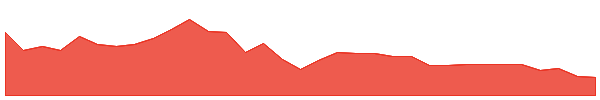 OABIW 1y chart