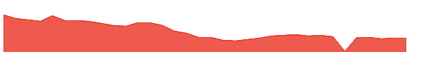 OABI 1y chart
