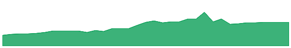 OACCU 1y chart