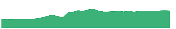 OACC 1y chart