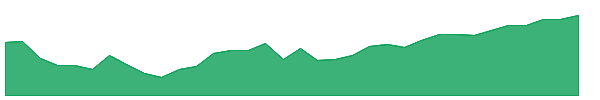 OACP 1y chart