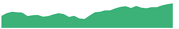 OAEM 1y chart