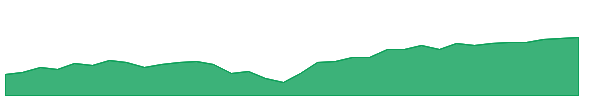 OALC 1y chart