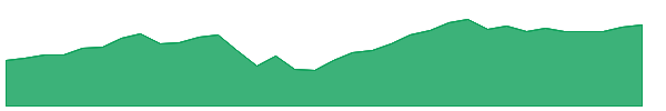 OARK 1y chart