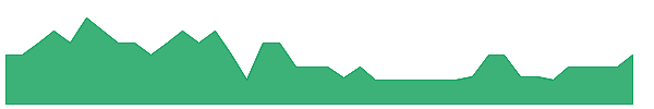 OBAWU 1y chart