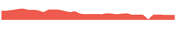OBIO 1y chart