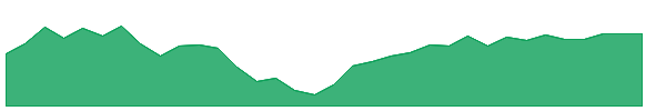 OCFS 1y chart