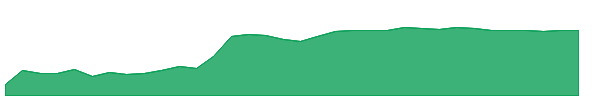 OCFT 1y chart