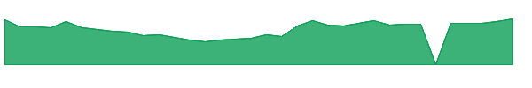 OCGN 1y chart