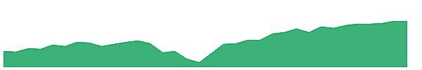 OCTT 1y chart