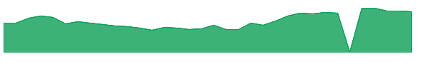 OCUL 1y chart