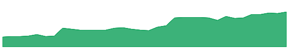 ODC 1y chart
