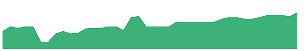 ODHY 1y chart