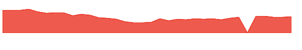 ODP 1y chart