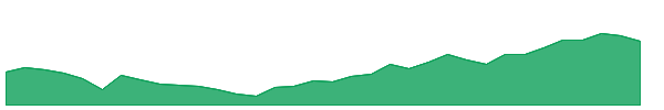ODV 1y chart
