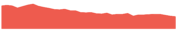 OEC 1y chart