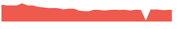 OFLX 1y chart