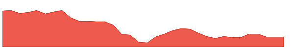 OGCP 1y chart
