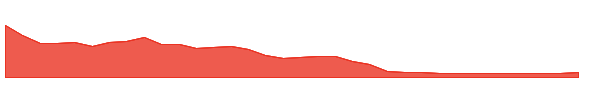 OGEN 1y chart