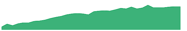 OGSP 1y chart