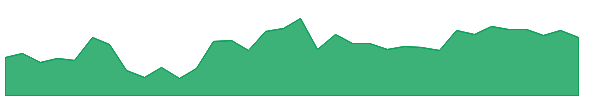 OGS 1y chart