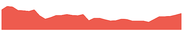 OIA 1y chart