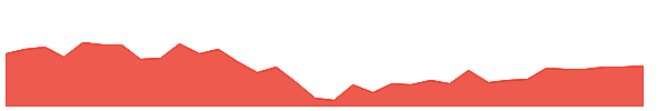 OIH 1y chart