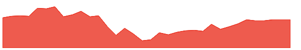 OII 1y chart