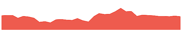 OI 1y chart