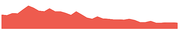 OKE 1y chart