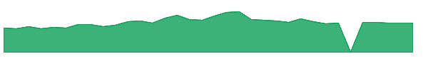 OKTA 1y chart