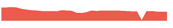 OLED 1y chart