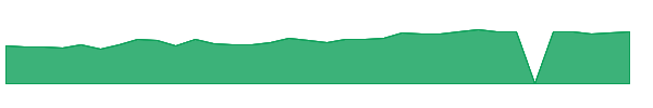 OLLI 1y chart