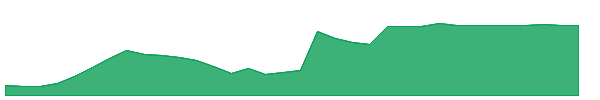 OLO 1y chart