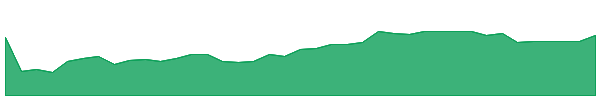 OMDA 1y chart