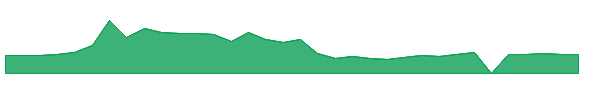 OMER 1y chart