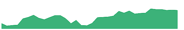 OMF 1y chart