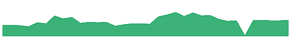 OM 1y chart