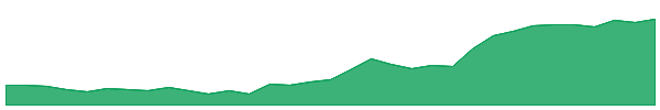 ONEG 1y chart