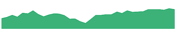 ONEO 1y chart