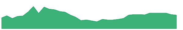 ONFOW 1y chart