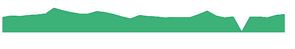 ONFO 1y chart