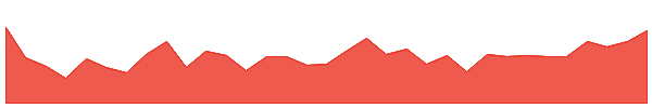ONMDW 1y chart