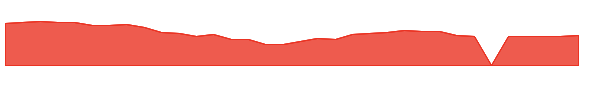 ON 1y chart