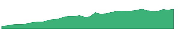 OOSP 1y chart