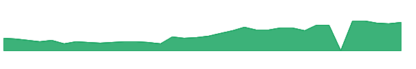 OPRX 1y chart