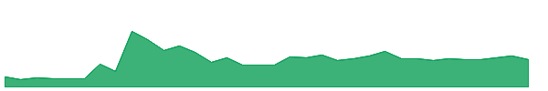 OPTT 1y chart
