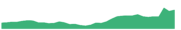 ORCL 1y chart