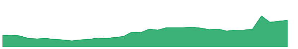 ORCX 1y chart