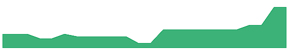 ORIQW 1y chart